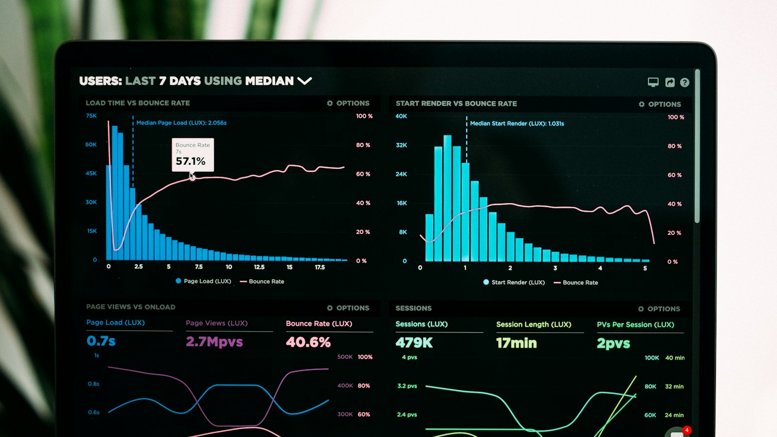 Business performance charts on a laptop screen